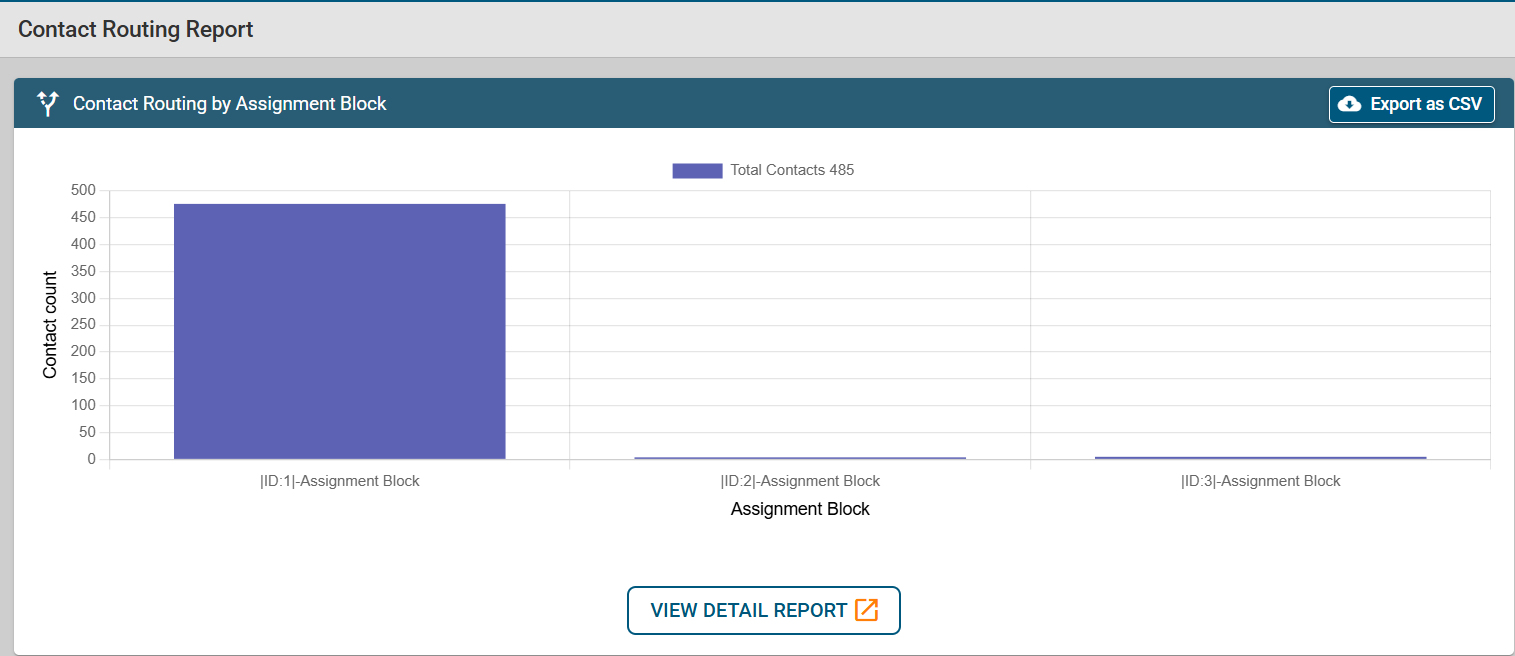Contact Routing by Assignment block | LeadAngel
